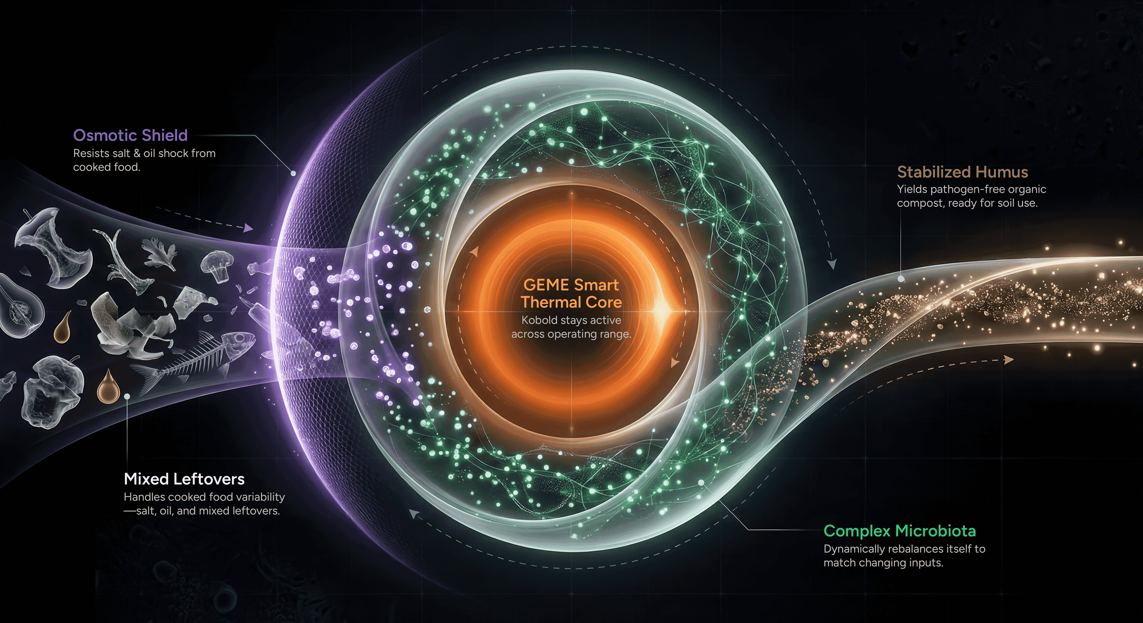 GEME Kobold Biological Cycle